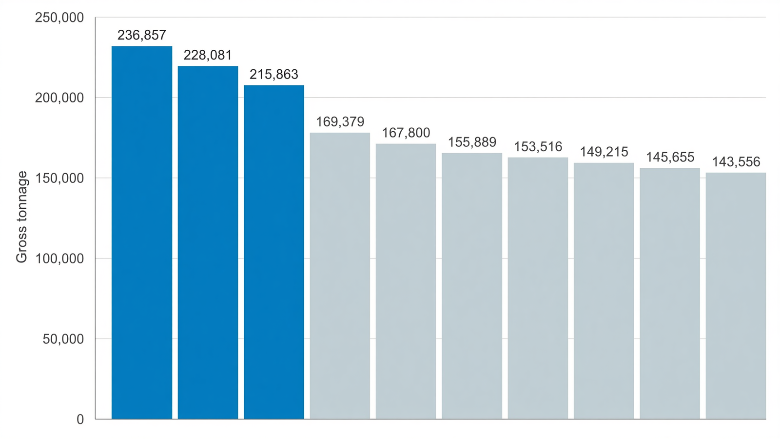 Bar chart ranking the ten largest cruise ships by gross tonnage